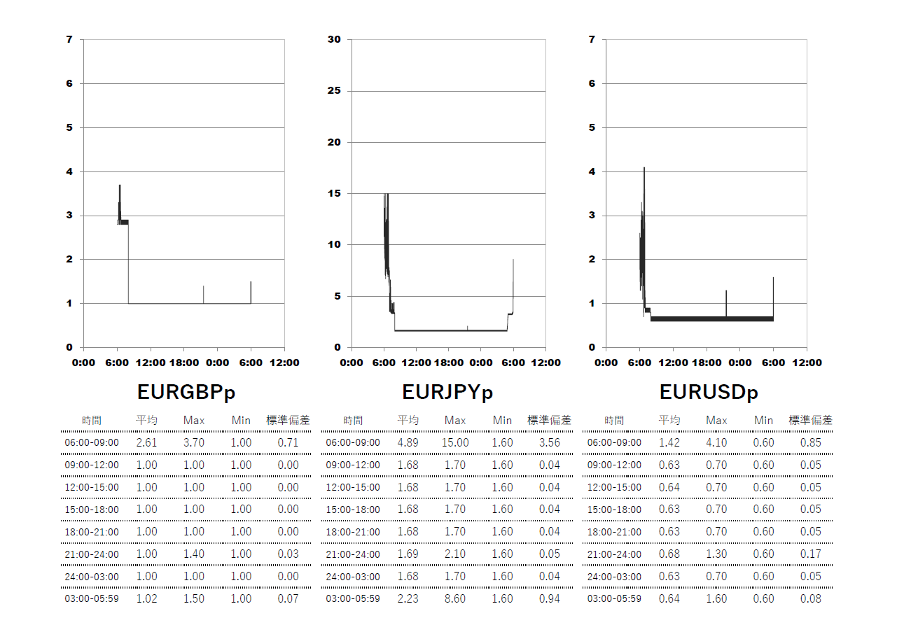 Exness(エクスネス)プロ(pro)口座 時間帯別スプレッドグラフ | EURGBP(ユーロポンド) | EURJPY(ユーロ円) | EURUSD(ユーロドル)