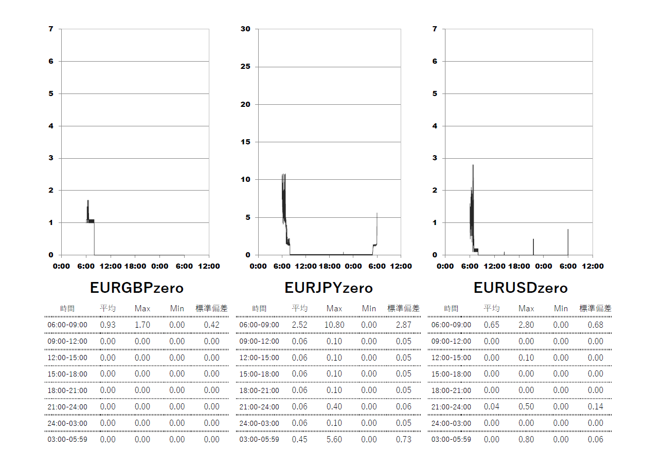 Exness(エクスネス)ゼロ口(zero)座 時間帯別スプレッドグラフ | EURGBP(ユーロポンド) | EURJPY(ユーロ円) | EURUSD(ユーロドル)