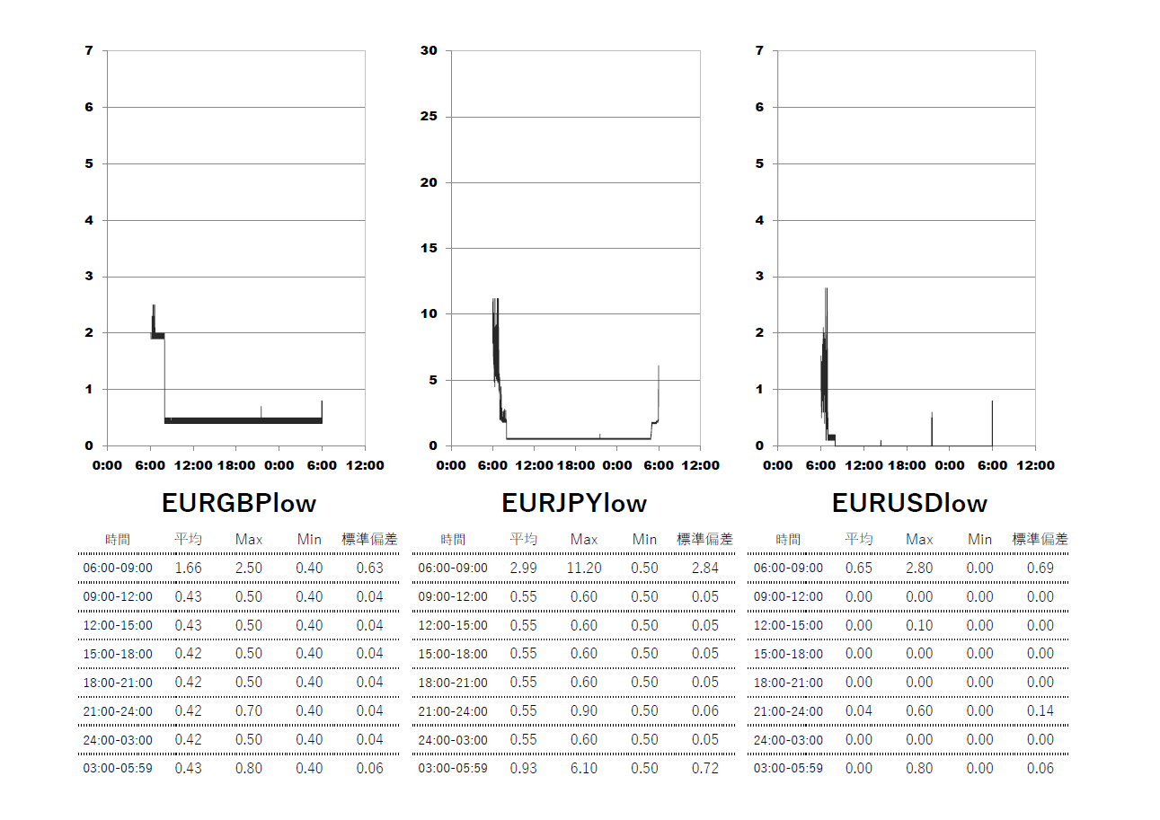 Exness(エクスネス)ロースプレッド(low spread)口座 時間帯別スプレッドグラフ | EURGBP(ユーロポンド) | EURJPY(ユーロ円) | EURUSD(ユーロドル)