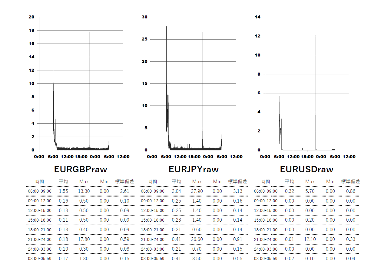 ThreeTrader(スリートレーダー)Raw口座 時間帯別スプレッドグラフ | EURGBP(ユーロポンド) | EURJPY(ユーロ円) | EURUSD(ユーロドル)