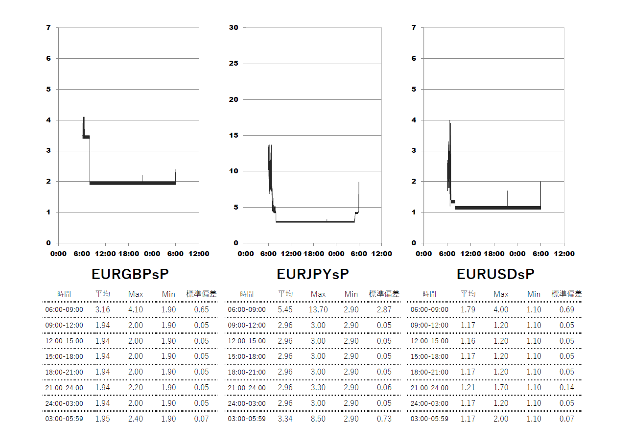 Exness(エクスネス)スタンダードプラス口座 時間帯別スプレッドグラフ | EURGBP(ユーロポンド) | EURJPY(ユーロ円) | EURUSD(ユーロドル)