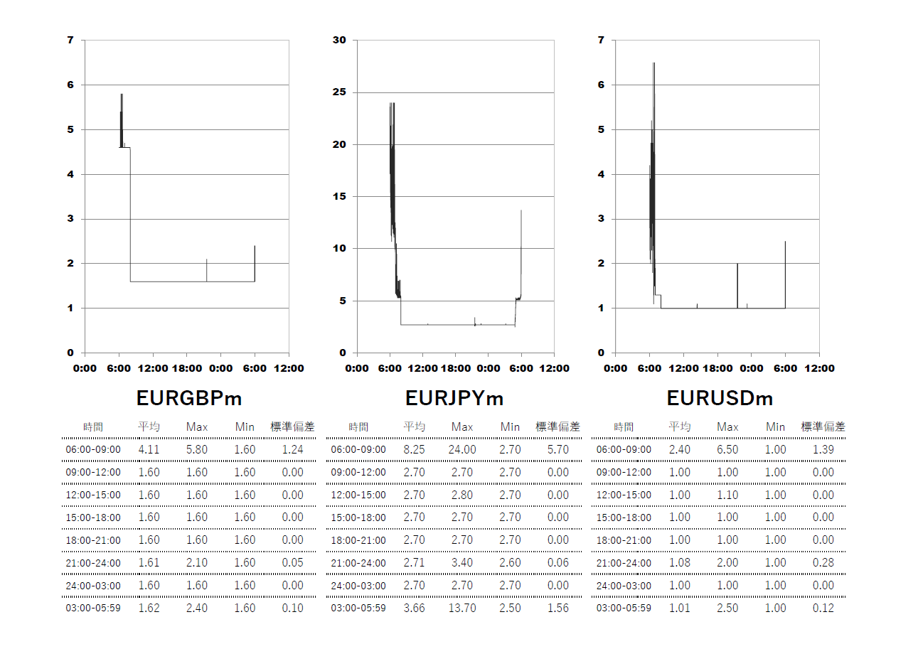 Exness(エクスネス)スタンダード(standard)口座 時間帯別スプレッドグラフ | EURGBP(ユーロポンド) | EURJPY(ユーロ円) | EURUSD(ユーロドル)