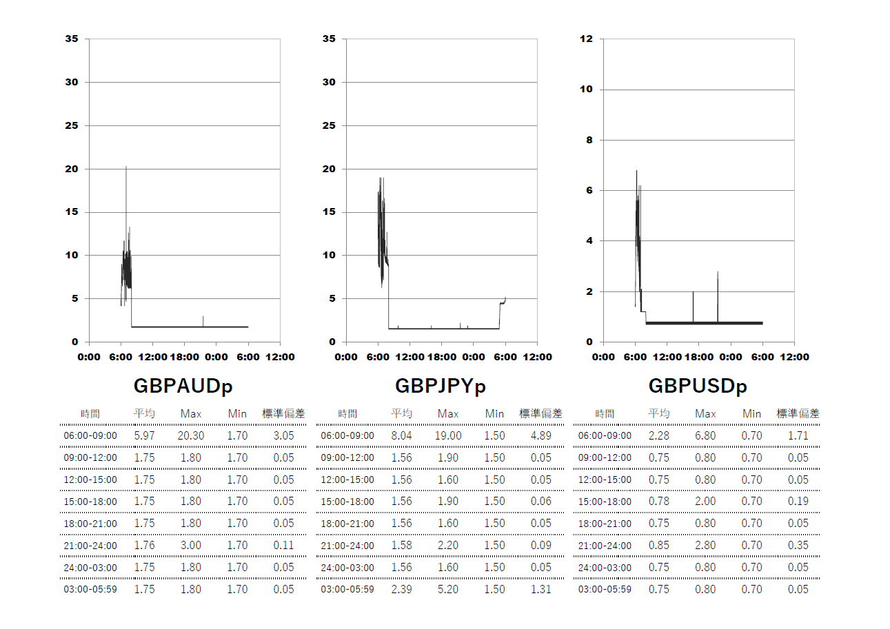 Exness(エクスネス)プロ(pro)口座 時間帯別スプレッドグラフ | GBPAUD(ポンドオージー) | GBPJPY(ポンド円) | GBPUSD(ポンドドル)