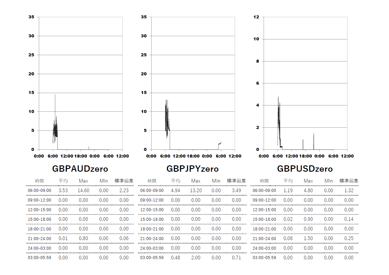 Exness(エクスネス)ゼロ(zero)口座 時間帯別スプレッドグラフ | GBPAUD(ポンドオージー) | GBPJPY(ポンド円) | GBPUSD(ポンドドル)