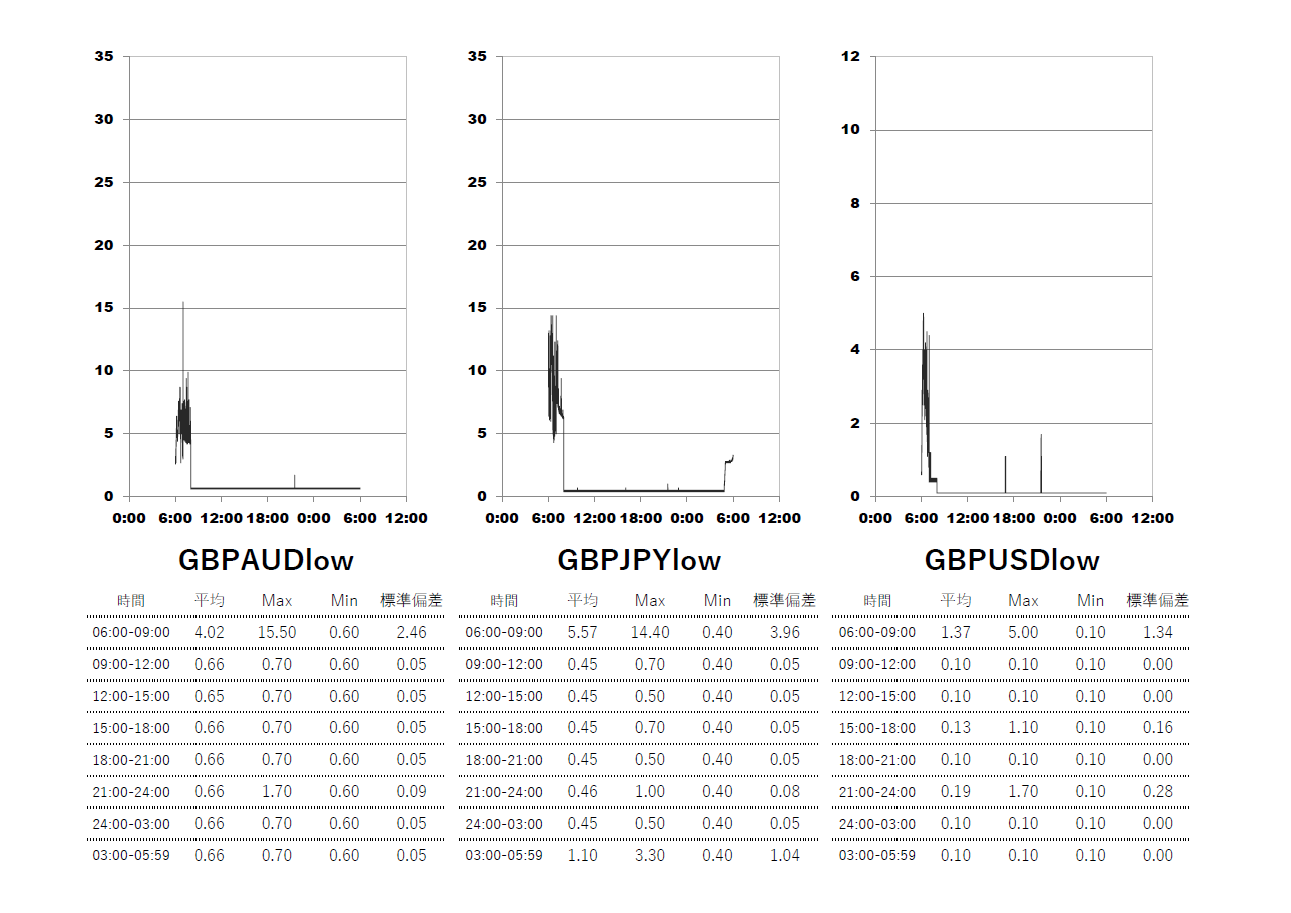 Exness(エクスネス)ロースプレッド(low spread)口座 時間帯別スプレッドグラフ | GBPAUD(ポンドオージー) | GBPJPY(ポンド円) | GBPUSD(ポンドドル)