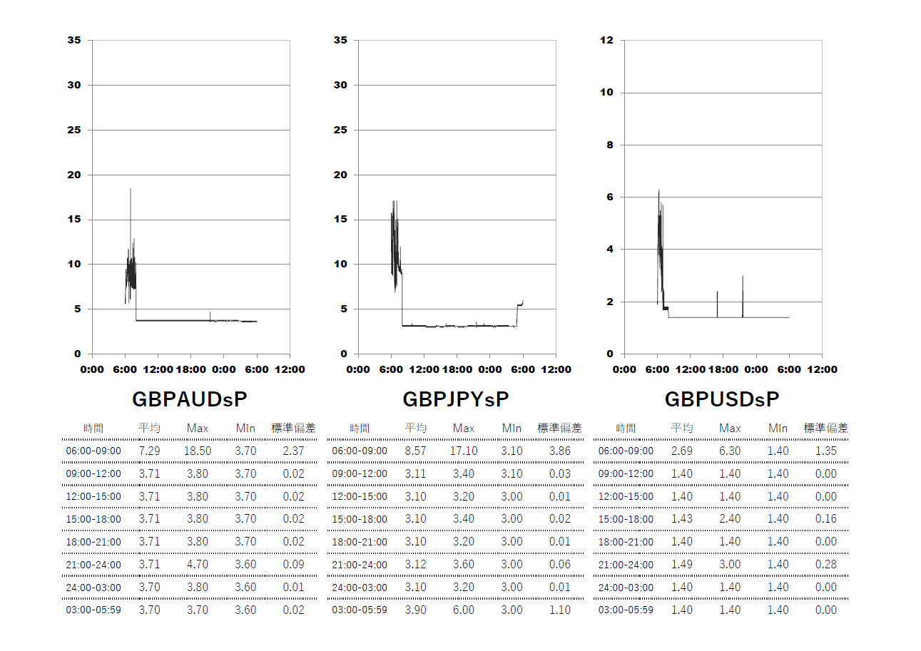 Exness(エクスネス)スタンダードプラス口座 時間帯別スプレッドグラフ | GBPAUD(ポンドオージー) | GBPJPY(ポンド円) | GBPUSD(ポンドドル)