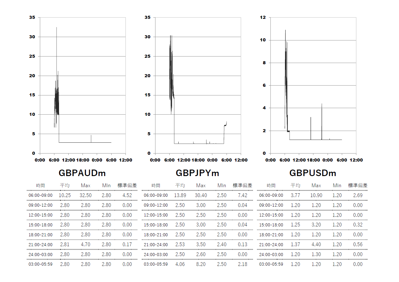 Exness(エクスネス)スタンダード(standard)口座 時間帯別スプレッドグラフ | GBPAUD(ポンドオージー) | GBPJPY(ポンド円) | GBPUSD(ポンドドル)