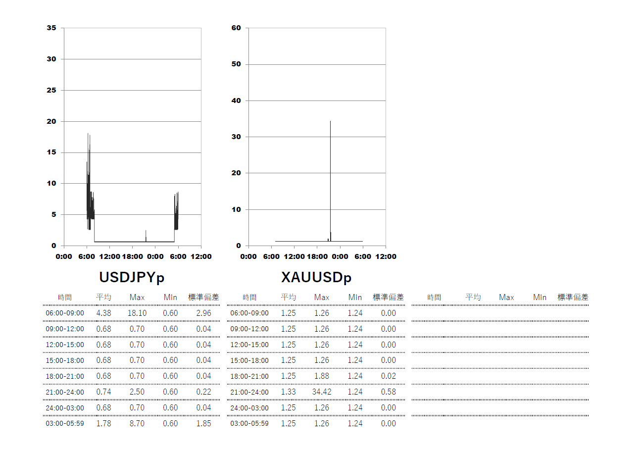 Exness(エクスネス)プロ(pro)口座 時間帯別スプレッドグラフ | USDJPY(ドル円) | GOLD-XAUUSD(ゴールド)
