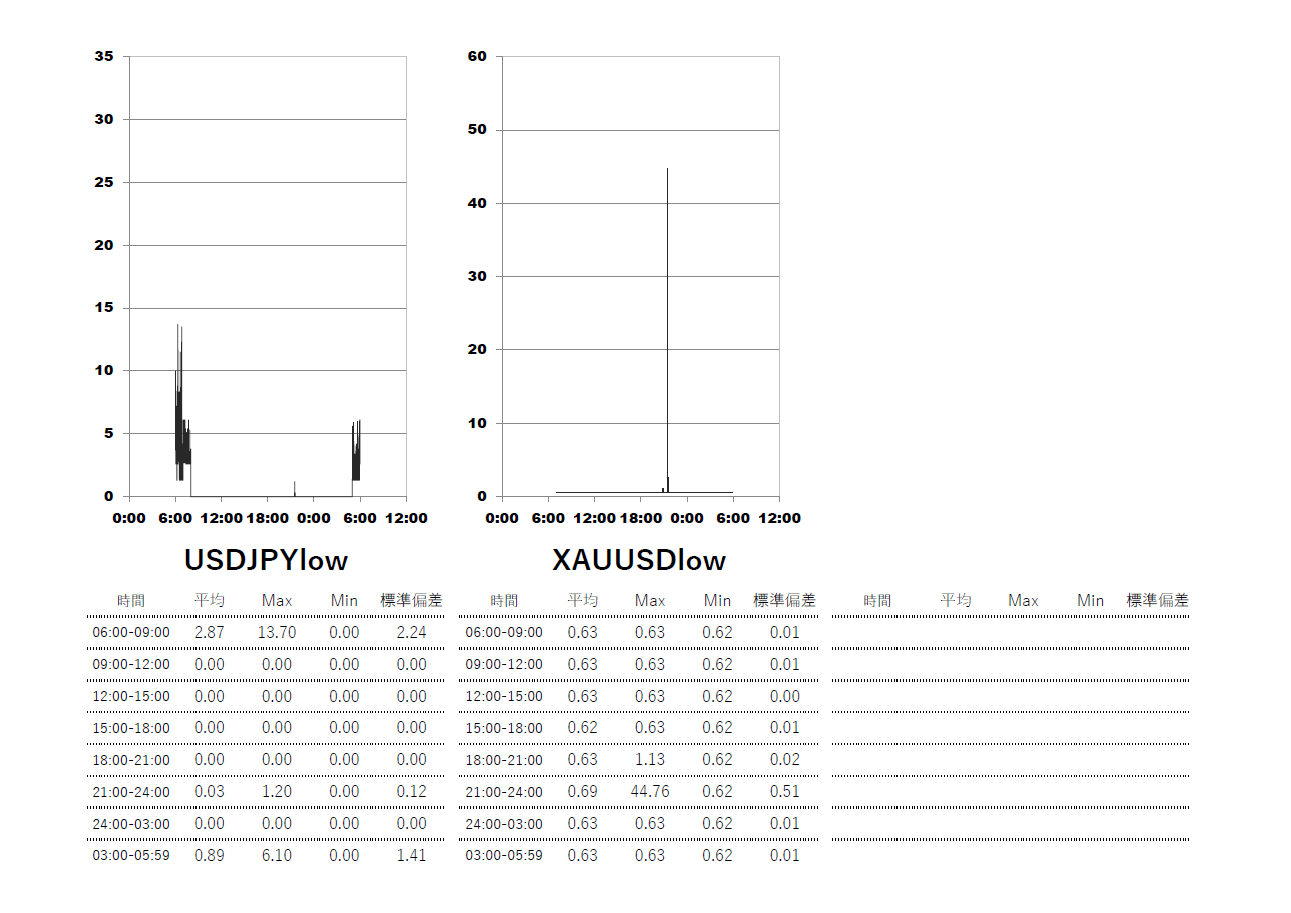 Exness(エクスネス)ロースプレッド(low spread)口座 時間帯別スプレッドグラフ | USDJPY(ドル円) | GOLD-XAUUSD(ゴールド)