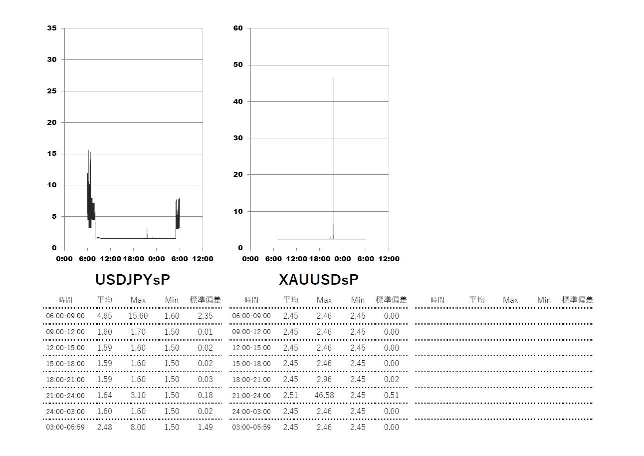 Exness(エクスネス)スタンダードプラス口座 時間帯別スプレッドグラフ | USDJPY(ドル円) | GOLD-XAUUSD(ゴールド)