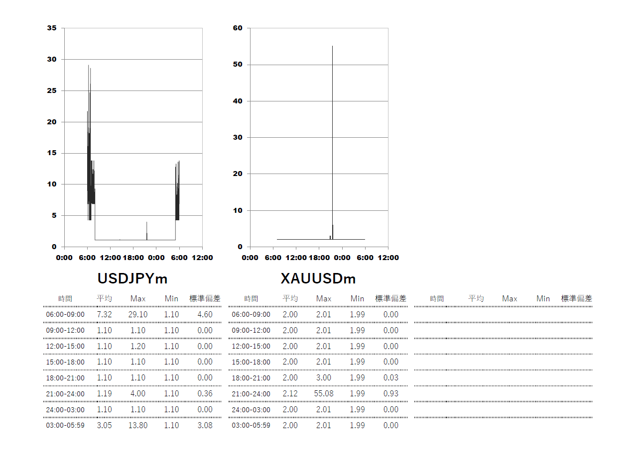 Exness(エクスネス)スタンダード(standard)口座 時間帯別スプレッドグラフ | USDJPY(ドル円) | GOLD-XAUUSD(ゴールド)