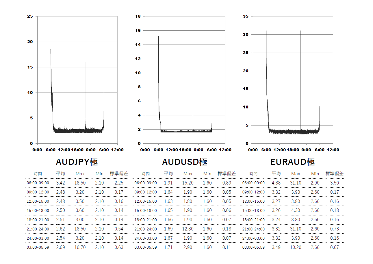 XM(XMTrading)極(KIWAMI)口座 時間帯別スプレッドグラフ | AUDJPY(オージー円) | AUDUSD(オージードル) | EURAUD(ユーロオージー)