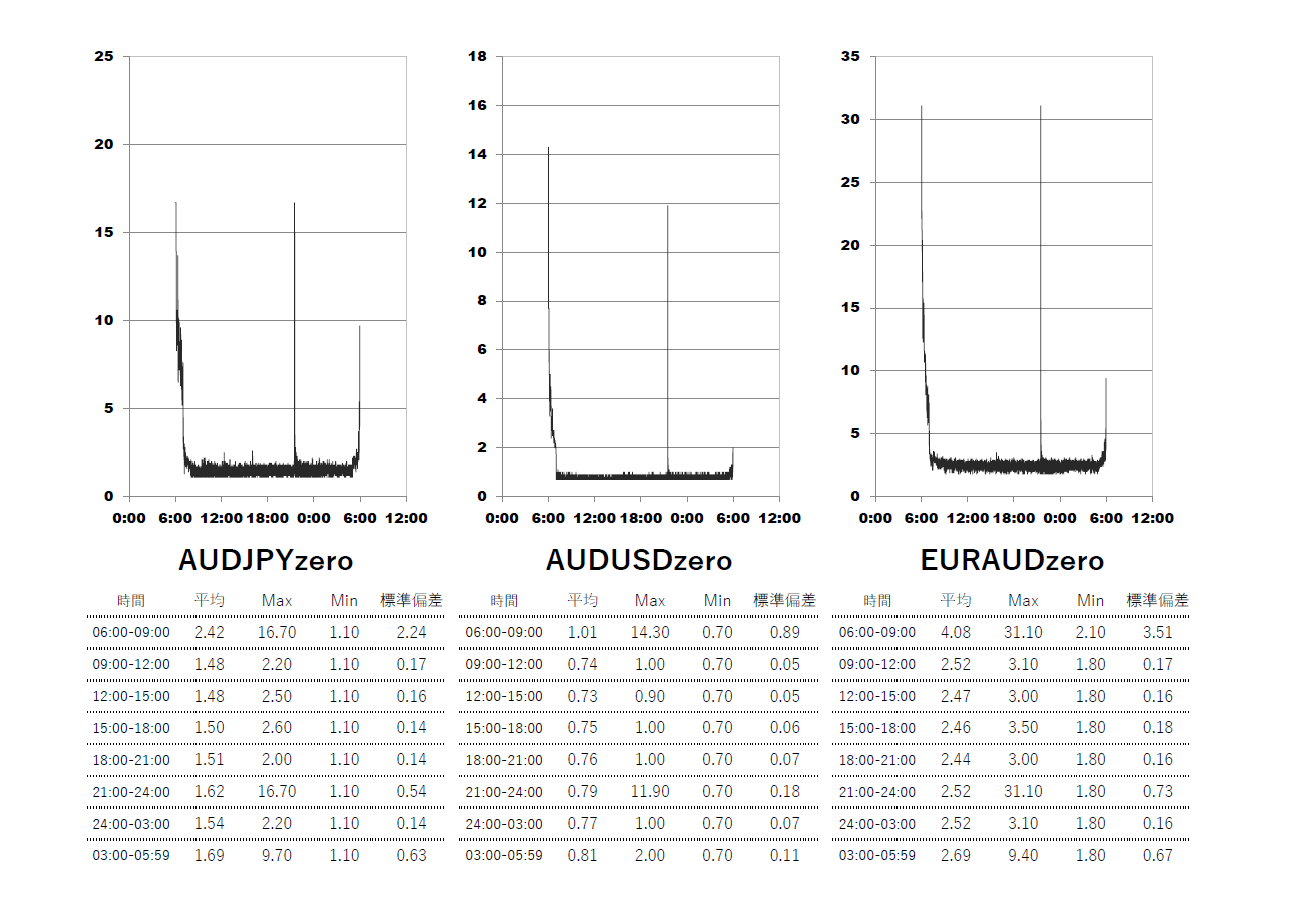 XM(XMTrading)ゼロ(zero)口座 時間帯別スプレッドグラフ | AUDJPY(オージー円) | AUDUSD(オージードル) | EURAUD(ユーロオージー)