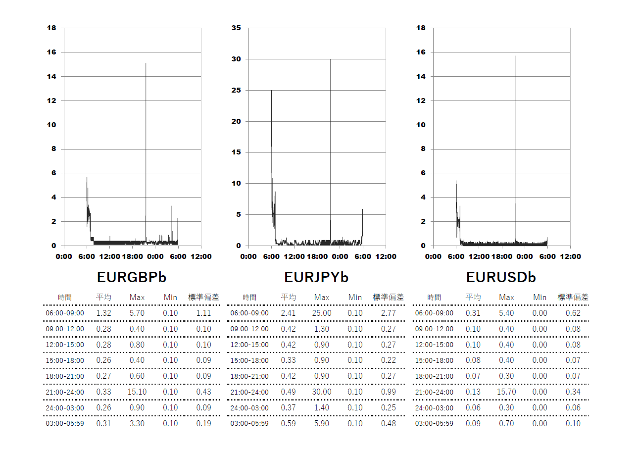 TitanFX(タイタン)ブレード(Blade)口座 時間帯別スプレッドグラフ | EURGBP(ユーロポンド) | EURJPY(ユーロ円) | EURUSD(ユーロドル)