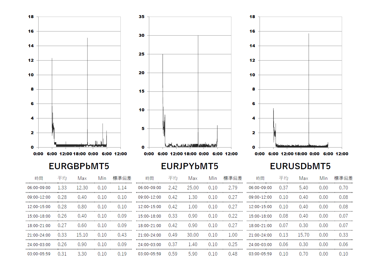 TitanFX(タイタン)ブレード(Blade)MT5口座 時間帯別スプレッドグラフ | EURGBP(ユーロポンド) | EURJPY(ユーロ円) | EURUSD(ユーロドル)