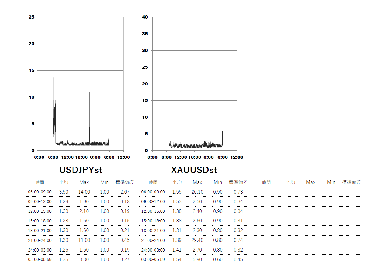 TitanFX(タイタン)スタンダード(standard)口座 時間帯別スプレッドグラフ | USDJPY(ドル円) | GOLD-XAUUSD(ゴールド)