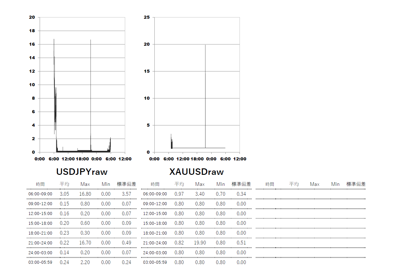 ThreeTrader(スリートレーダー)Raw口座 時間帯別スプレッドグラフ | USDJPY(ドル円) | GOLD-XAUUSD(ゴールド)