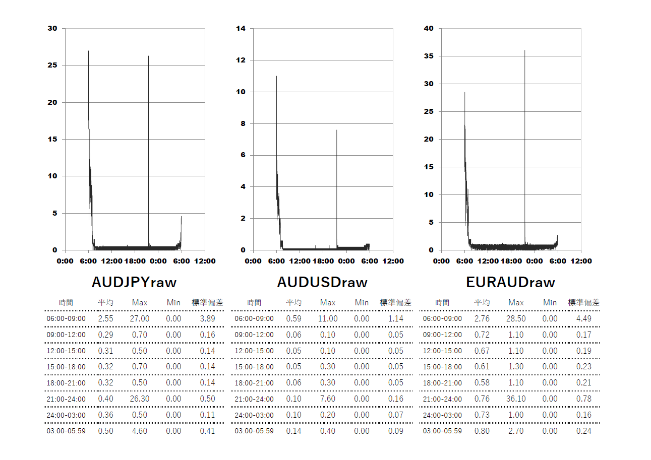 ThreeTrader(スリートレーダー)Raw口座 時間帯別スプレッドグラフ | AUDJPY(オージー円) | AUDUSD(オージードル) | EURAUD(ユーロオージー)