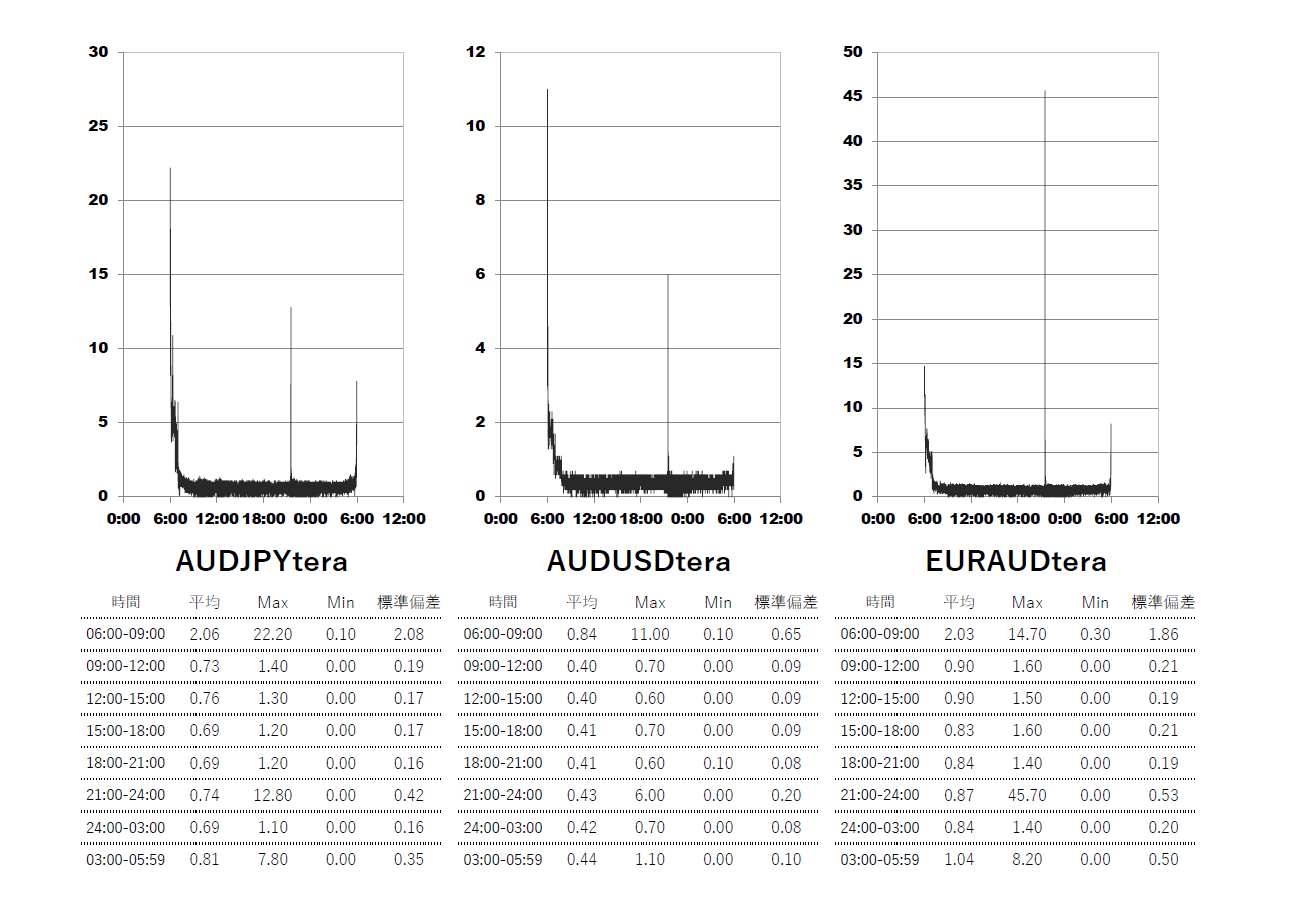 Axiory(アキシオリー)テラ Tera口座 時間帯別スプレッドグラフ | AUDJPY(オージー円) | AUDUSD(オージードル) | EURAUD(ユーロオージー)