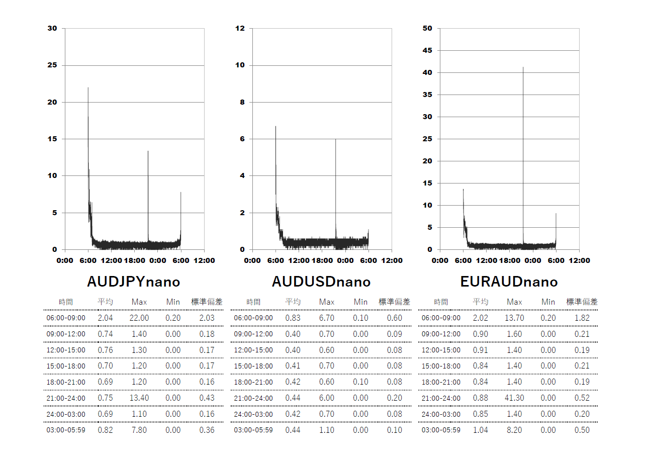 Axiory(アキシオリー)ナノ Nano口座 時間帯別スプレッドグラフ | AUDJPY(オージー円) | AUDUSD(オージードル) | EURAUD(ユーロオージー)