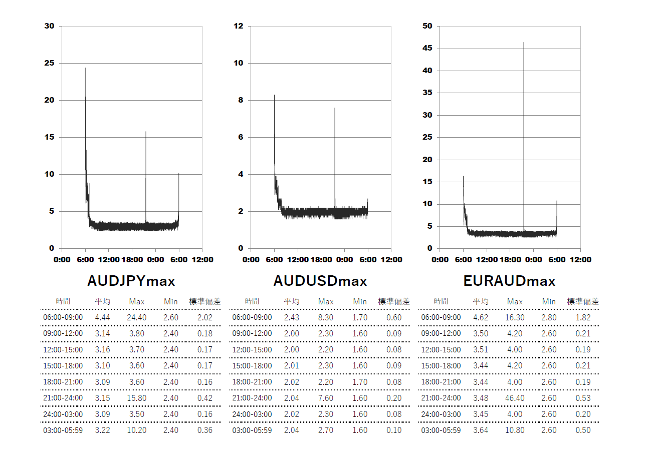 Axiory(アキシオリー)マックス max口座 時間帯別スプレッドグラフ | AUDJPY(オージー円) | AUDUSD(オージードル) | EURAUD(ユーロオージー)