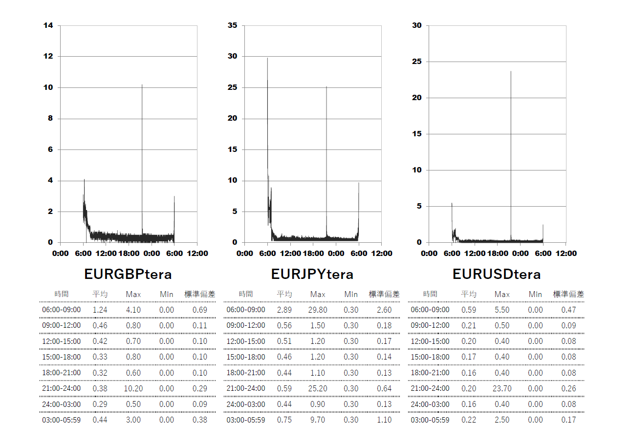 Axiory(アキシオリー)テラ Tera口座 時間帯別スプレッドグラフ | EURGBP(ユーロポンド) | EURJPY(ユーロ円) | EURUSD(ユーロドル)