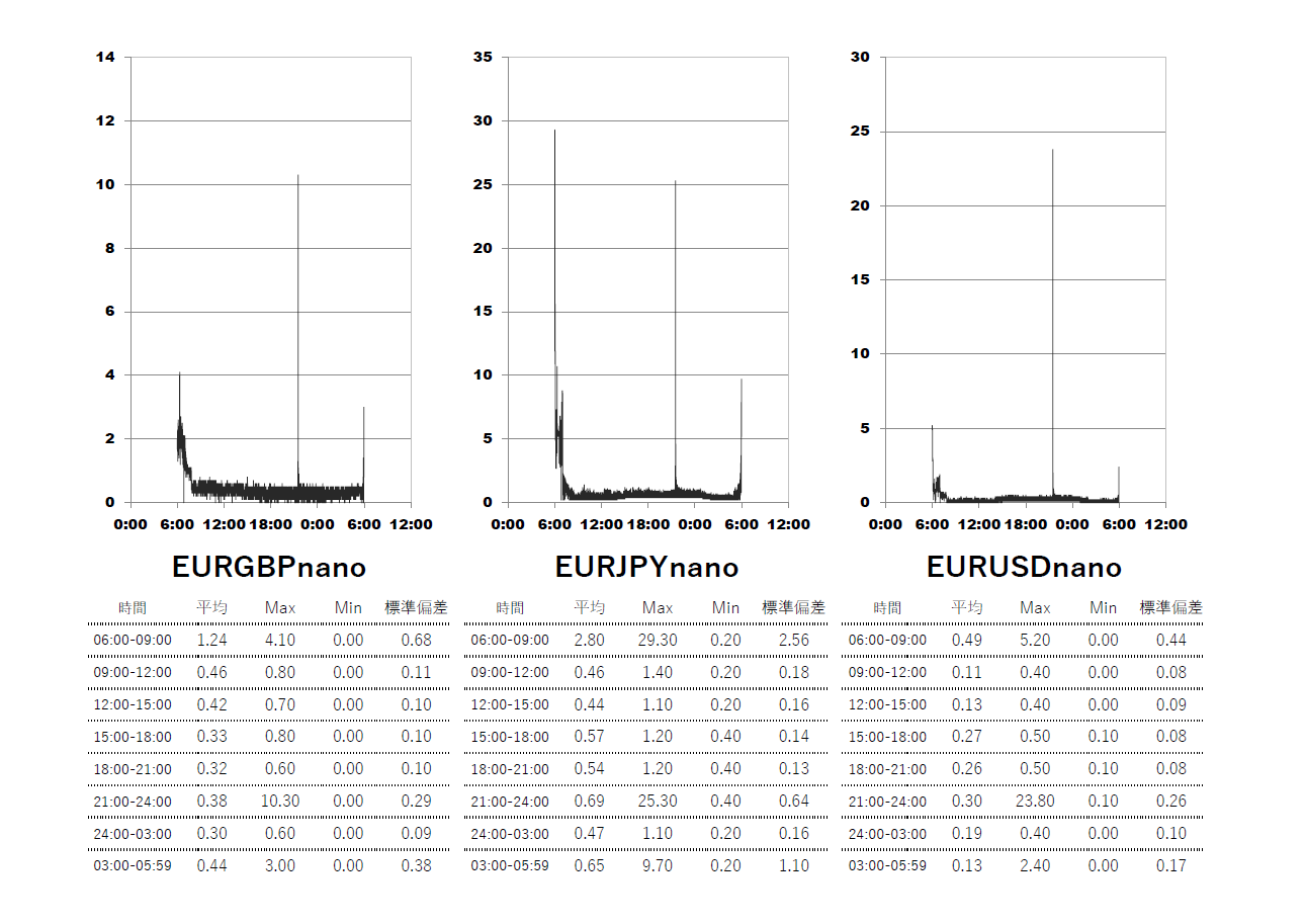 Axiory(アキシオリー)ナノ Nano口座 時間帯別スプレッドグラフ | EURGBP(ユーロポンド) | EURJPY(ユーロ円) | EURUSD(ユーロドル)