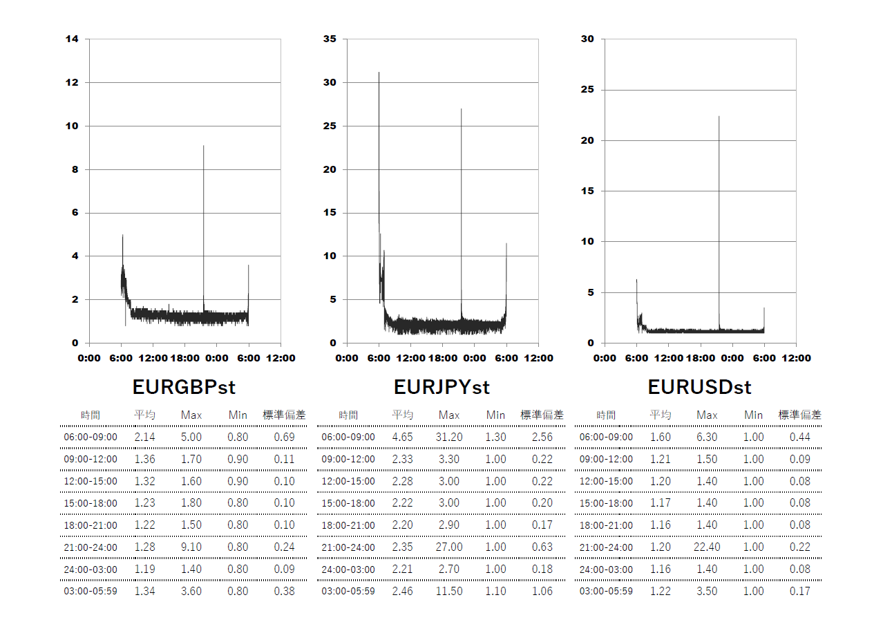 Axiory(アキシオリー)スタンダード(standard)口座 時間帯別スプレッドグラフ | EURGBP(ユーロポンド) | EURJPY(ユーロ円) | EURUSD(ユーロドル)