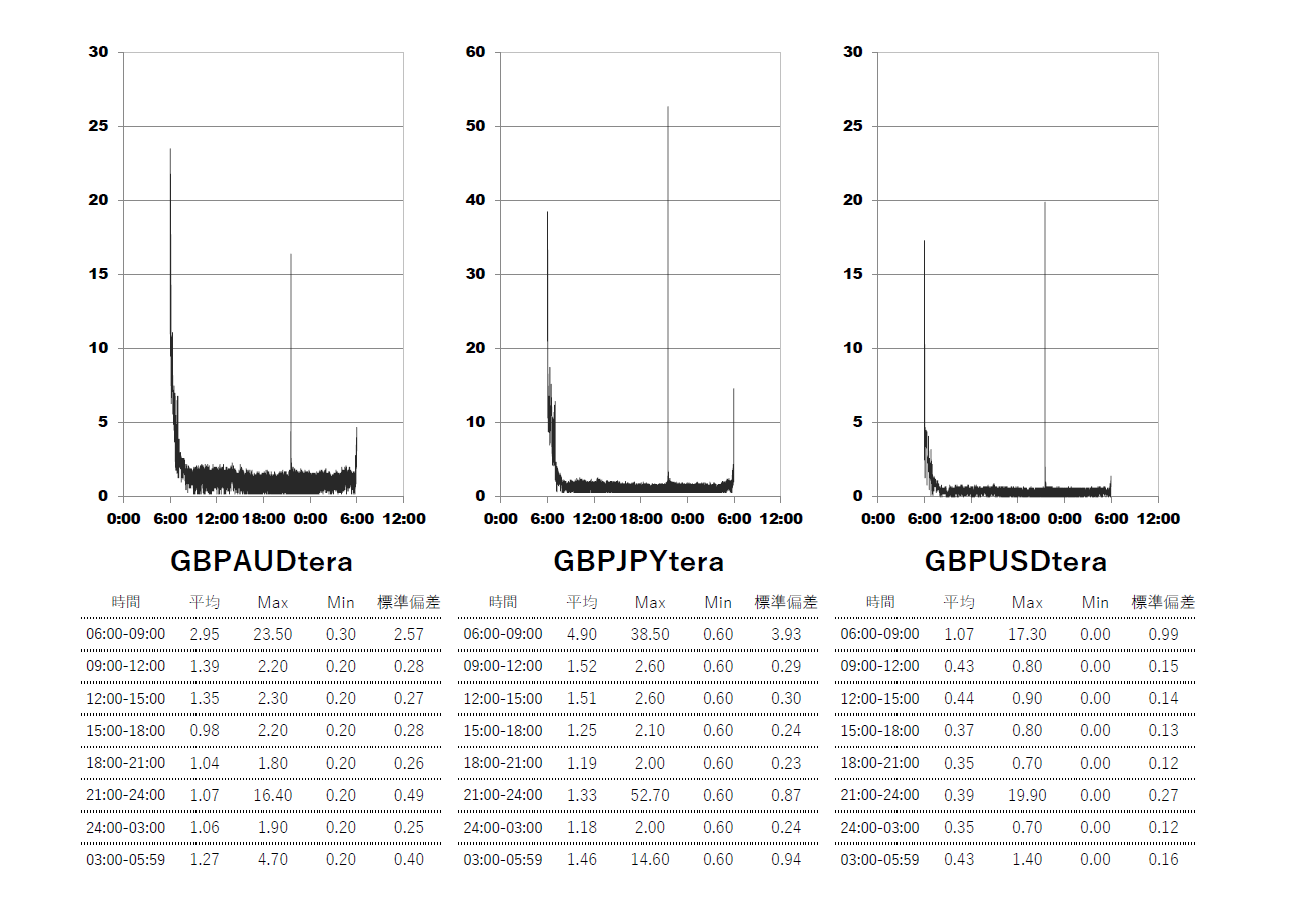 Axiory(アキシオリー)テラ Tera口座 時間帯別スプレッドグラフ | GBPAUD(ポンドオージー) | GBPJPY(ポンド円) | GBPUSD(ポンドドル)