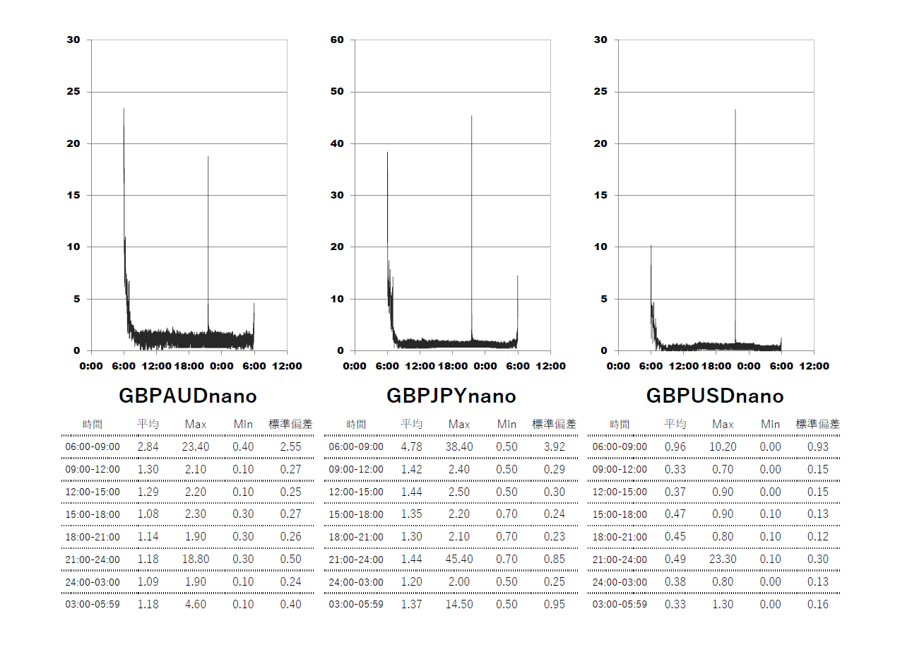 Axiory(アキシオリー)ナノ Nano口座 時間帯別スプレッドグラフ | GBPAUD(ポンドオージー) | GBPJPY(ポンド円) | GBPUSD(ポンドドル)