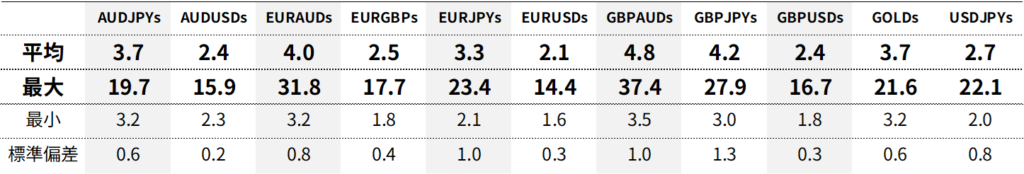 XM(XMTrading)スタンダード(standard)口座スプレッド｜平均・最大・最小・標準偏差