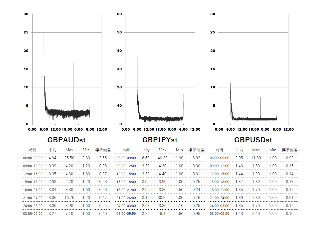 Axiory(アキシオリー)スタンダード(standard)口座 時間帯別スプレッドグラフ | GBPAUD(ポンドオージー) | GBPJPY(ポンド円) | GBPUSD(ポンドドル)