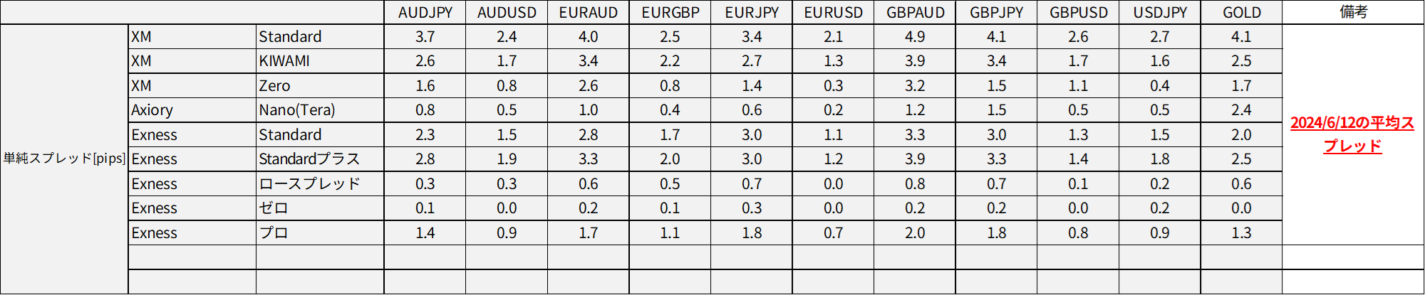 2024年6月のXM、Axiory(アキシオリー)、Exness(エクスネス)比較検討で用いた単純スプレッドの表