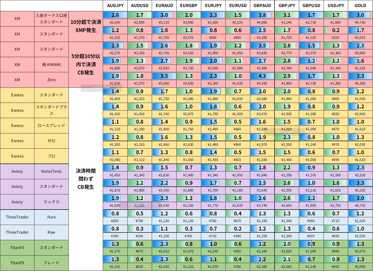 2024年7月_XM(XMTrading)、ThreeTrader(スリートレーダー)、Axiory(アキシオリー)、Exness(エクスネス)、TitanFX(タイタン)の実質スプレッドと円換算コスト(手数料やキャッシュバックを含む)｜口座種類はStandard(スタンダード)、KIWAMI(極)、Zero(ゼロ)、Nano(ナノ)、Tera(テラ)、ロースプレッド(Low spread)、プロ(pro)、スタンダードプラス、Raw、Pure、ブレード(Blade)詳細結果