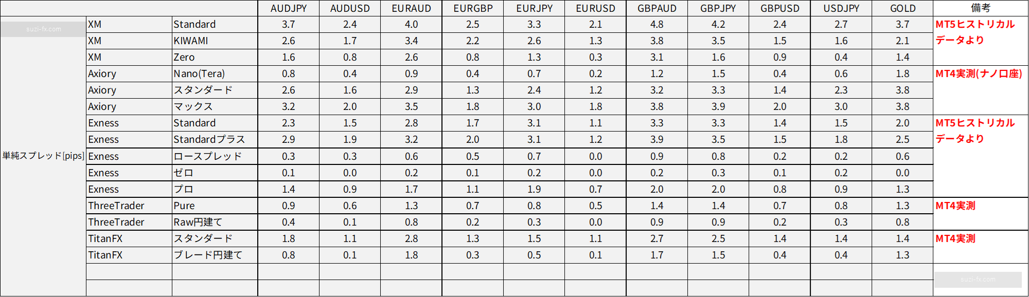 2024年7月_XM(XMTrading)、ThreeTrader(スリートレーダー)、Axiory(アキシオリー)、Exness(エクスネス)、TitanFX(タイタン)のスプレッド(手数料やキャッシュバックを含まない)｜口座種類はStandard(スタンダード)、KIWAMI(極)、Zero(ゼロ)、Nano(ナノ)、Tera(テラ)、ロースプレッド(Low spread)、プロ(pro)、スタンダードプラス、Raw、Pure、ブレード(Blade)詳細結果