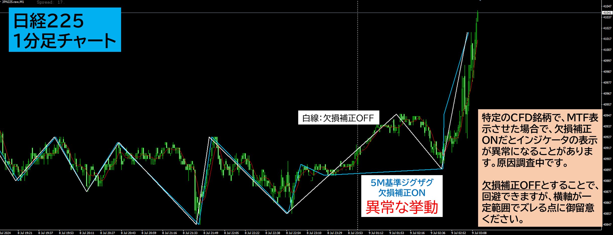 一部CFD銘柄でインジケータの挙動が異常