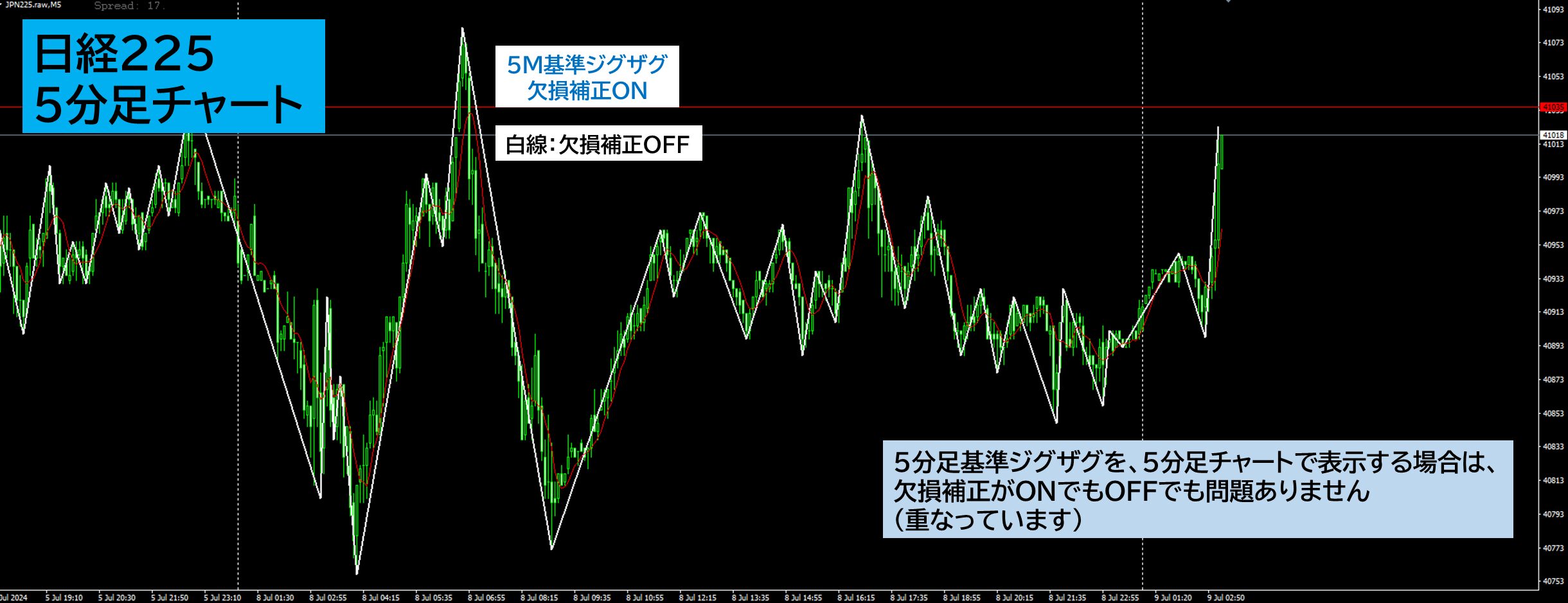 一部CFD銘柄でインジケータの挙動が異常