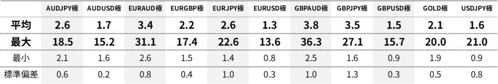 XM(XMTrading)極(KIWAMI)口座スプレッド｜平均・最大・最小・標準偏差