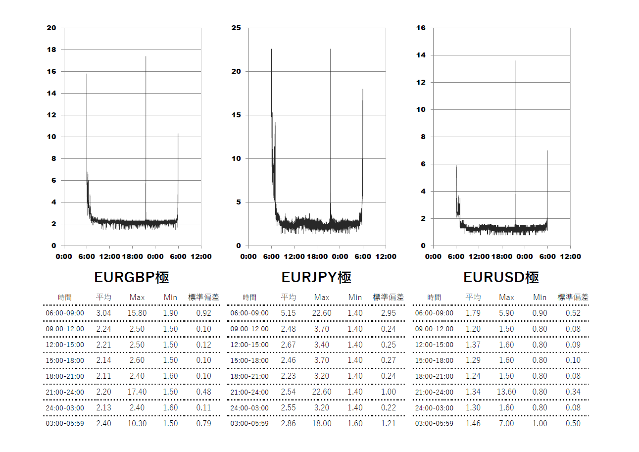 XM(XMTrading)極(KIWAMI)口座 時間帯別スプレッドグラフ | EURGBP(ユーロポンド) | EURJPY(ユーロ円) | EURUSD(ユーロドル)