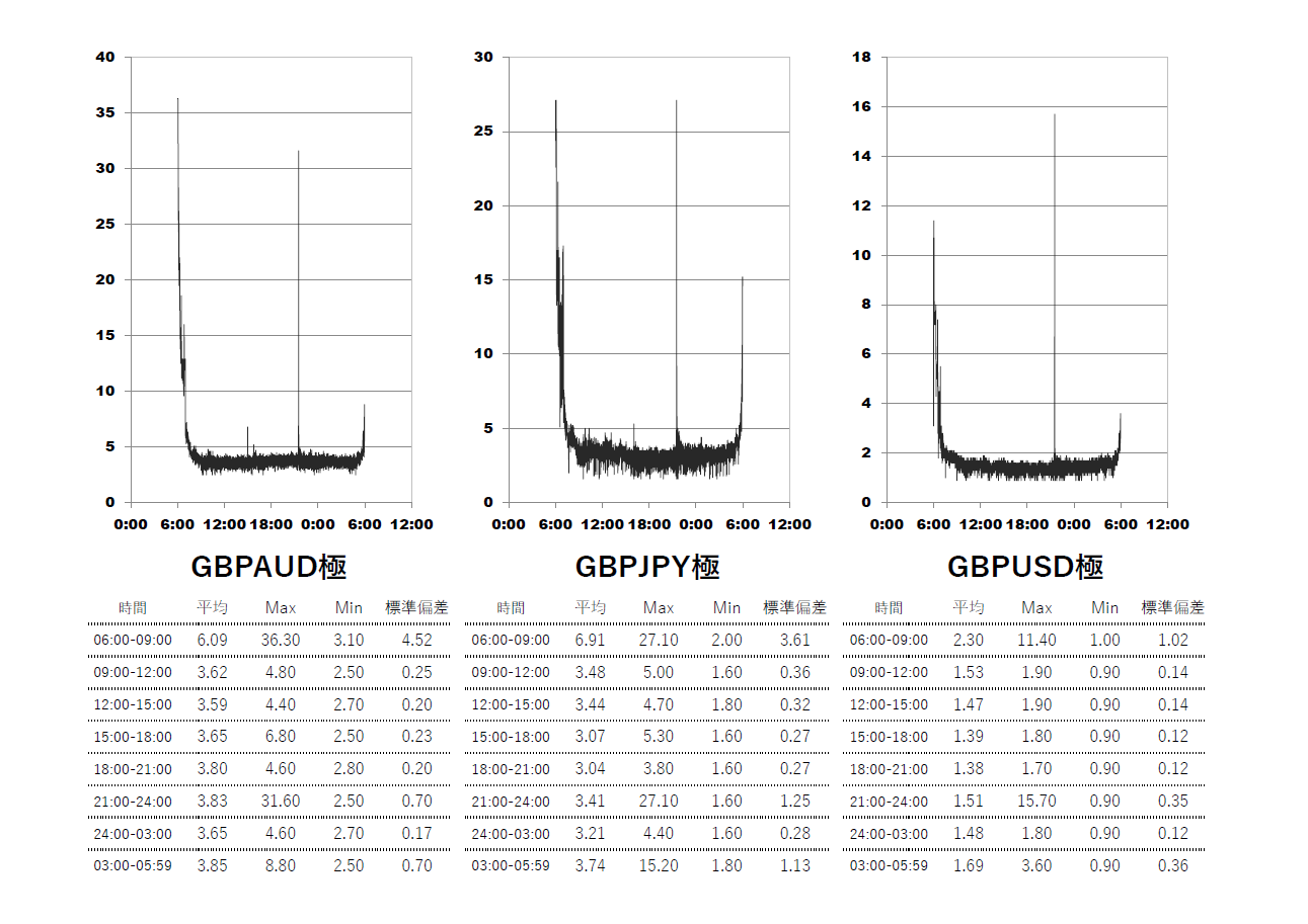 XM(XMTrading)極(KIWAMI)口座 時間帯別スプレッドグラフ | GBPAUD(ポンドオージー) | GBPJPY(ポンド円) | GBPUSD(ポンドドル)