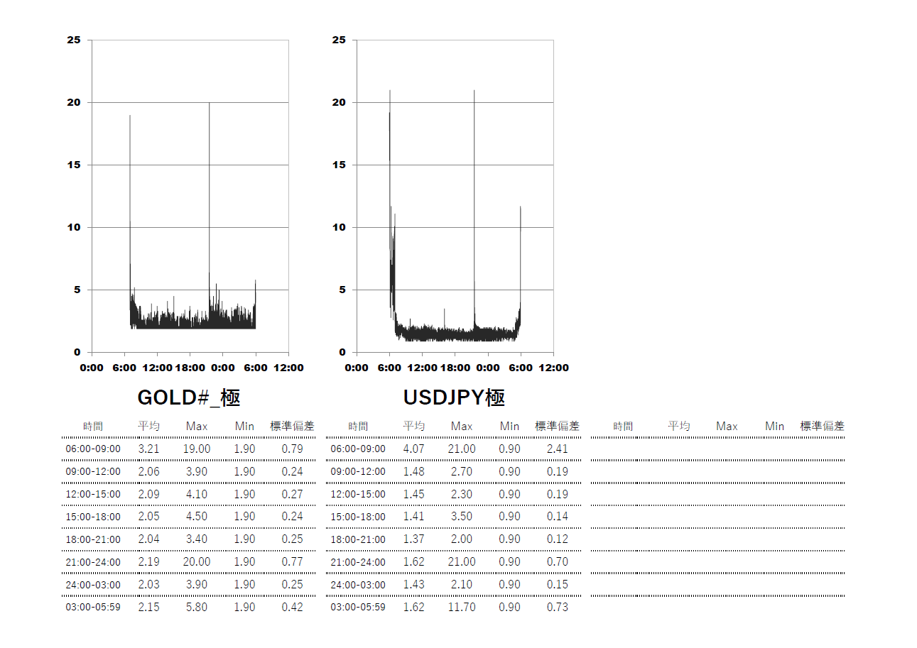 XM(XMTrading)極(KIWAMI)口座 時間帯別スプレッドグラフ | USDJPY(ドル円) | GOLD-XAUUSD(ゴールド)