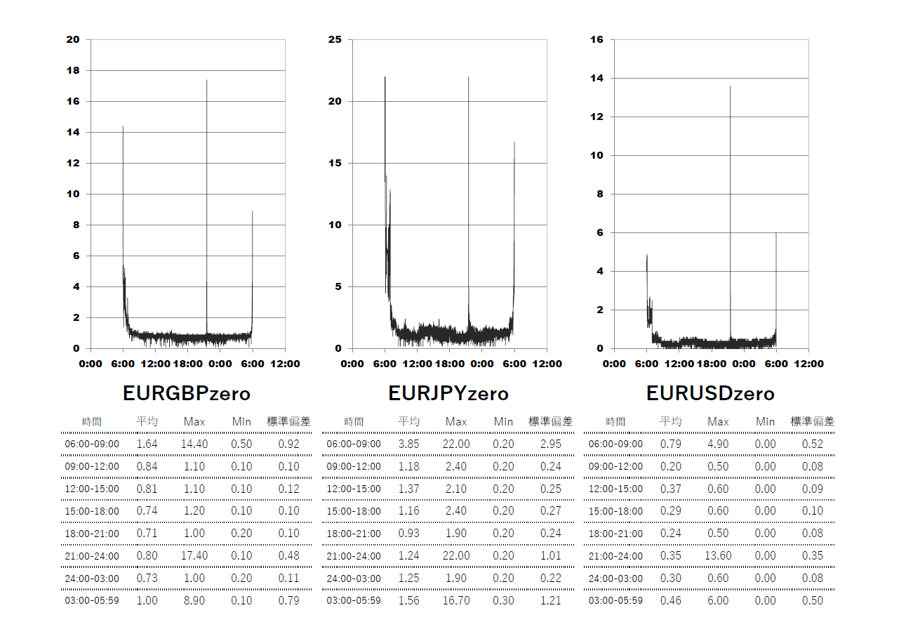 XM(XMTrading)ゼロ(zero)口座 時間帯別スプレッドグラフ | EURGBP(ユーロポンド) | EURJPY(ユーロ円) | EURUSD(ユーロドル)