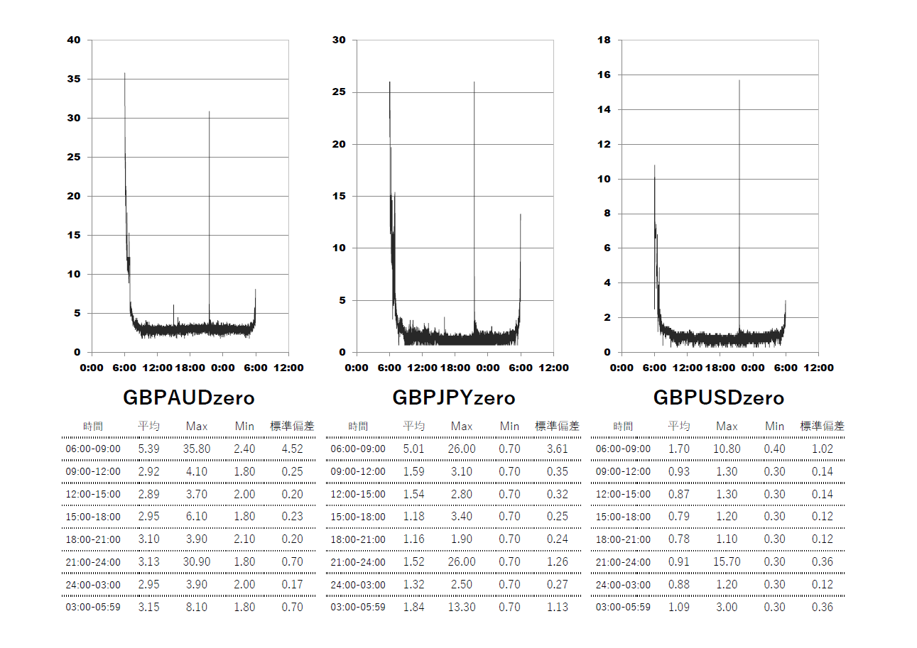 XM(XMTrading)ゼロ(zero)口座 時間帯別スプレッドグラフ | GBPAUD(ポンドオージー) | GBPJPY(ポンド円) | GBPUSD(ポンドドル)