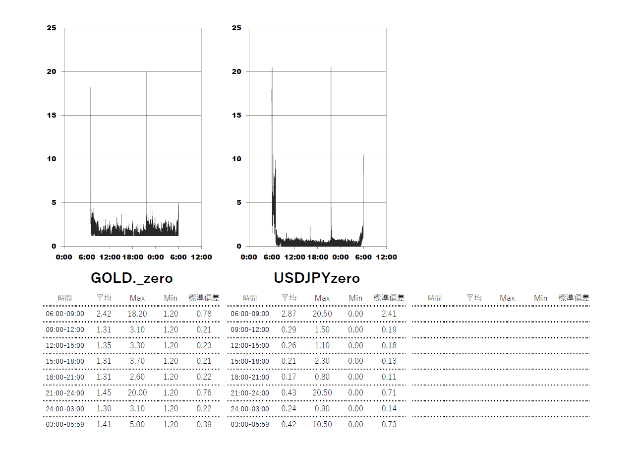 XM(XMTrading)ゼロ(zero)口座 時間帯別スプレッドグラフ | USDJPY(ドル円) | GOLD-XAUUSD(ゴールド)