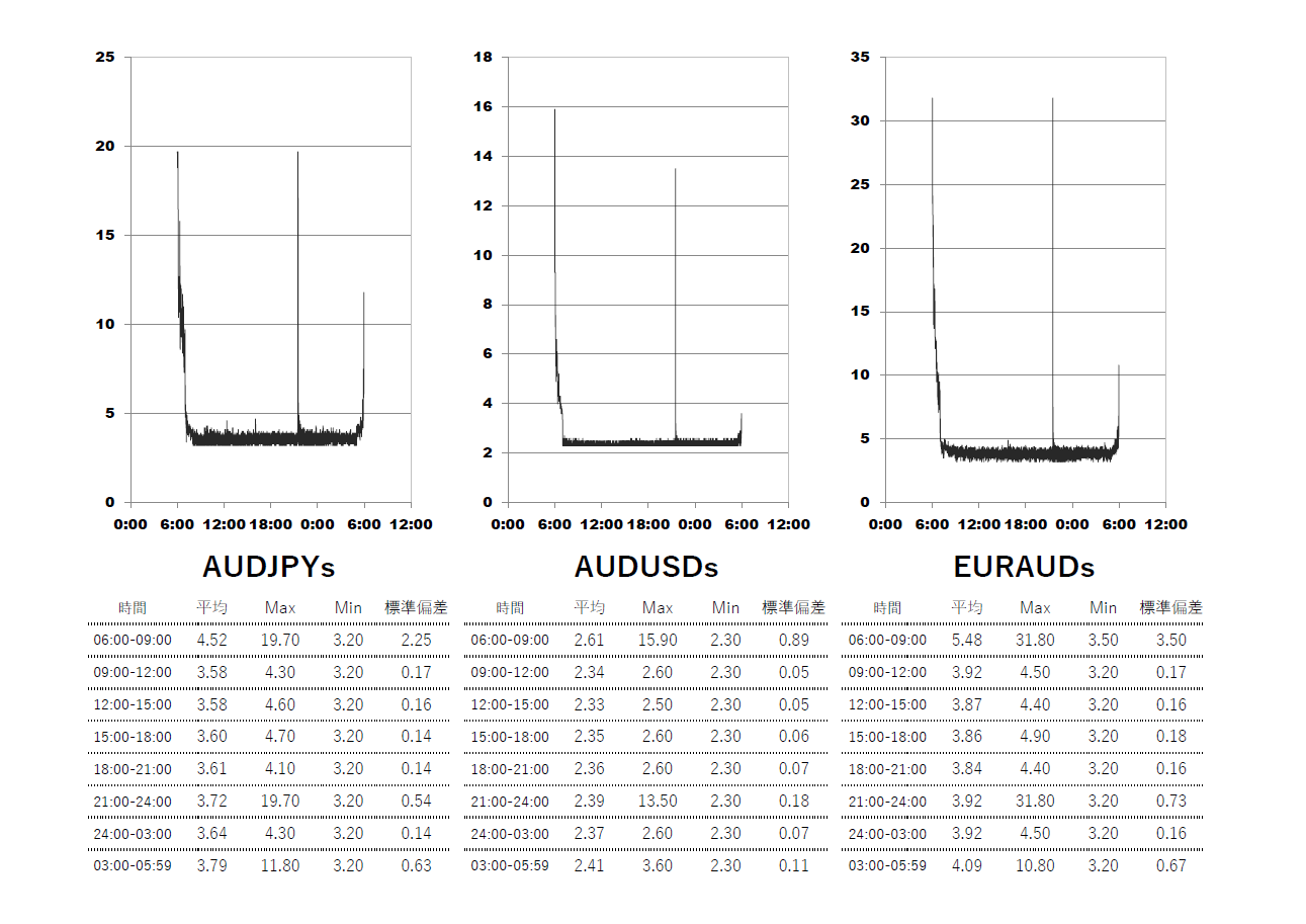 XM(XMTrading)スタンダード(standard)口座 時間帯別スプレッドグラフ | AUDJPY(オージー円) | AUDUSD(オージードル) | EURAUD(ユーロオージー)