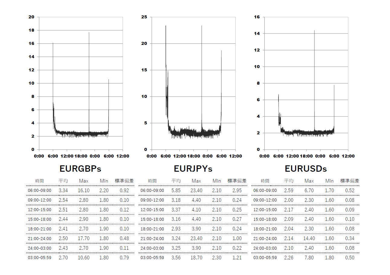 XM(XMTrading)スタンダード(standard)口座 時間帯別スプレッドグラフ | EURGBP(ユーロポンド) | EURJPY(ユーロ円) | EURUSD(ユーロドル)