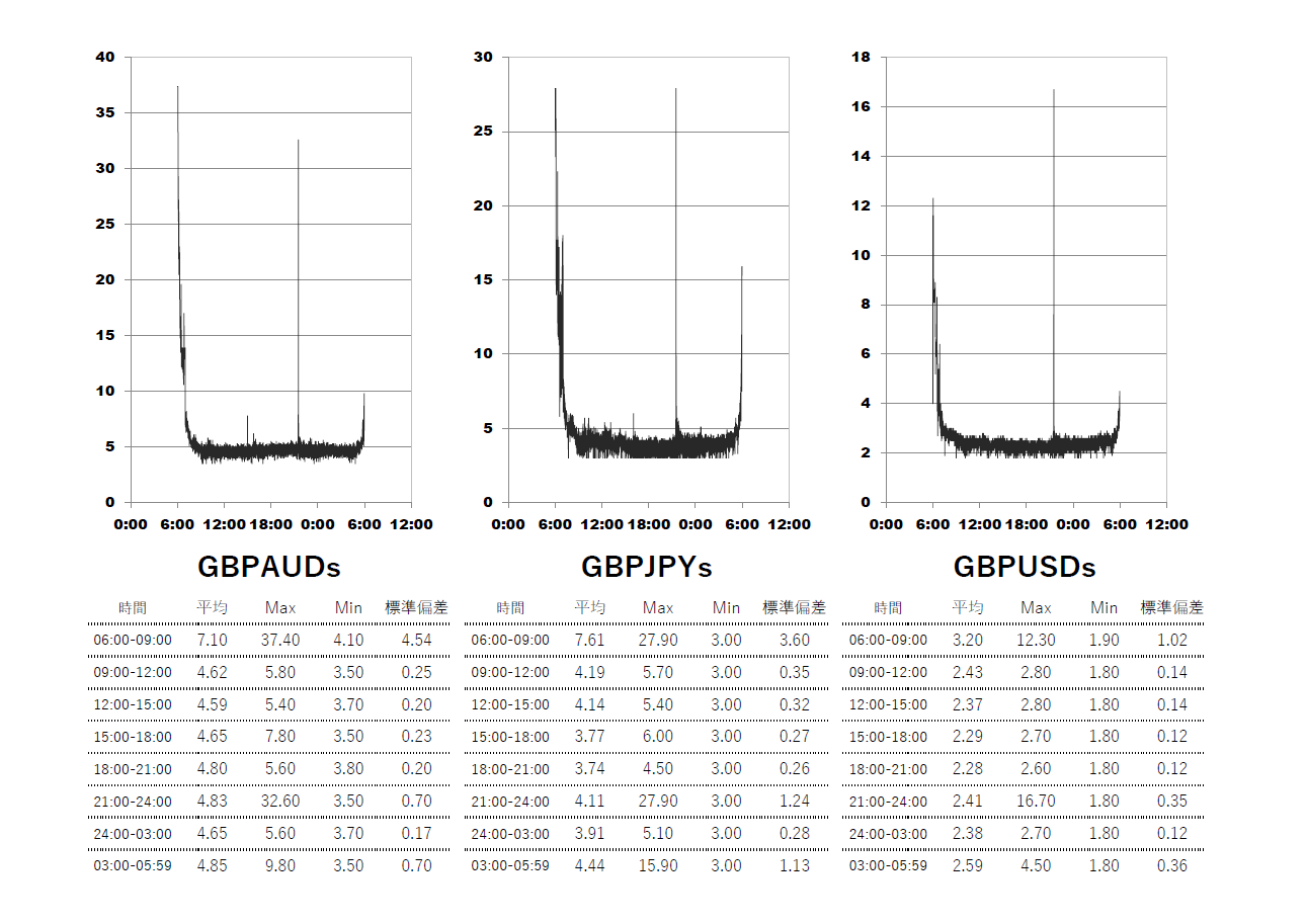 XM(XMTrading)スタンダード(standard)口座 時間帯別スプレッドグラフ | GBPAUD(ポンドオージー) | GBPJPY(ポンド円) | GBPUSD(ポンドドル)