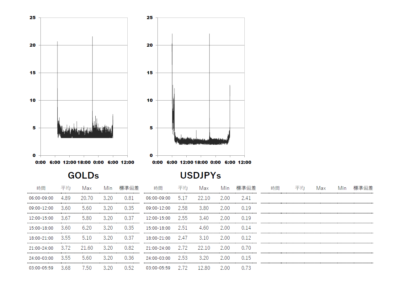 XM(XMTrading)スタンダード(standard)口座 時間帯別スプレッドグラフ | USDJPY(ドル円) | GOLD-XAUUSD(ゴールド)