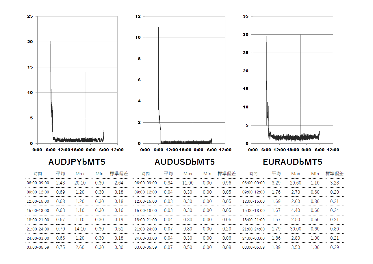 TitanFX(タイタン)ブレード(Blade)MT5口座 時間帯別スプレッドグラフ | AUDJPY(オージー円) | AUDUSD(オージードル) | EURAUD(ユーロオージー)