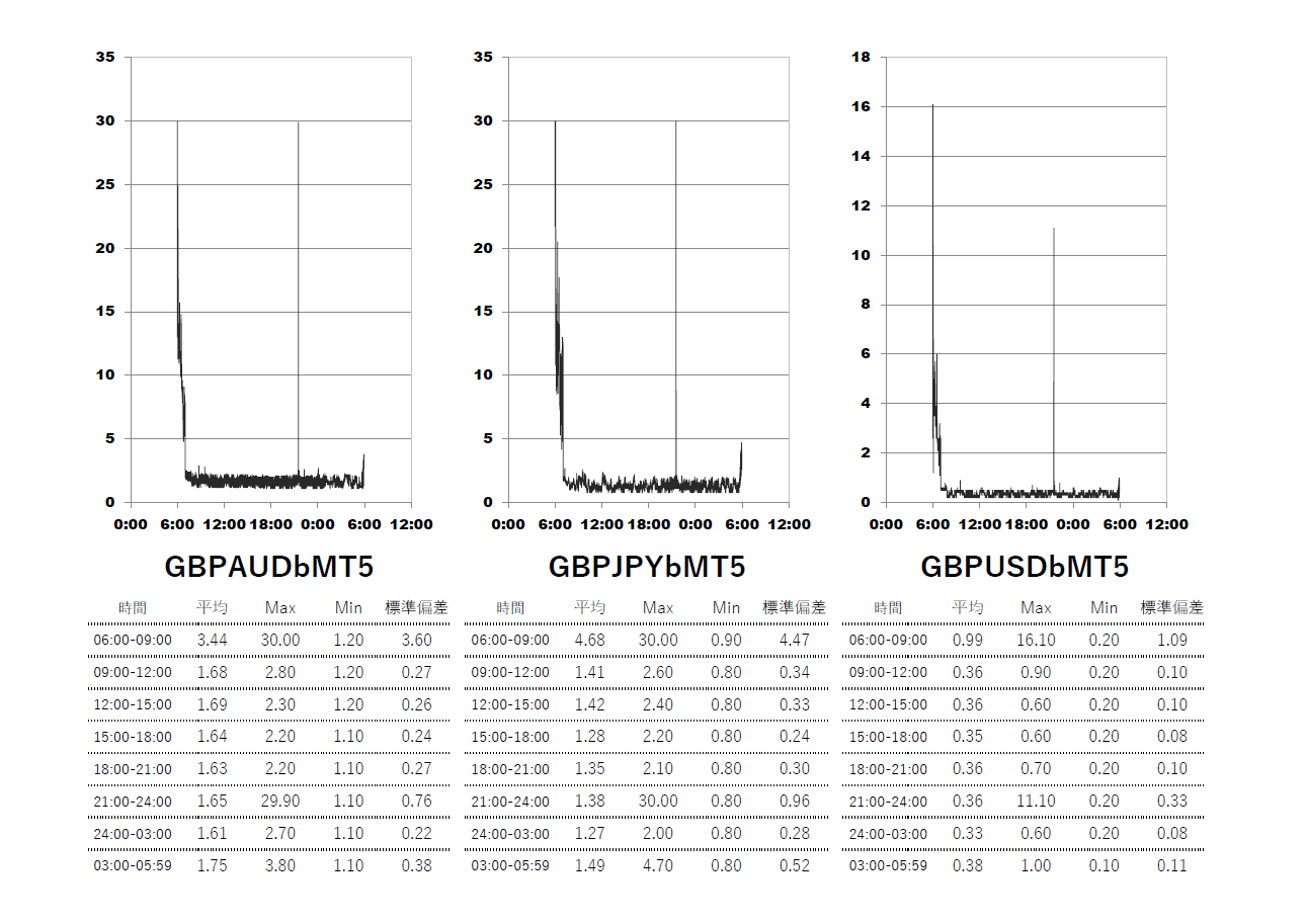 TitanFX(タイタン)ブレード(Blade)MT5口座 時間帯別スプレッドグラフ | GBPAUD(ポンドオージー) | GBPJPY(ポンド円) | GBPUSD(ポンドドル)